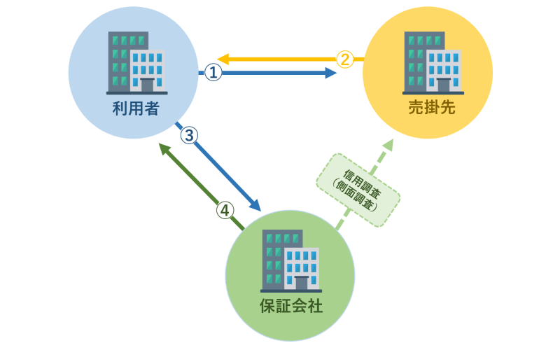 保証ファクタリング