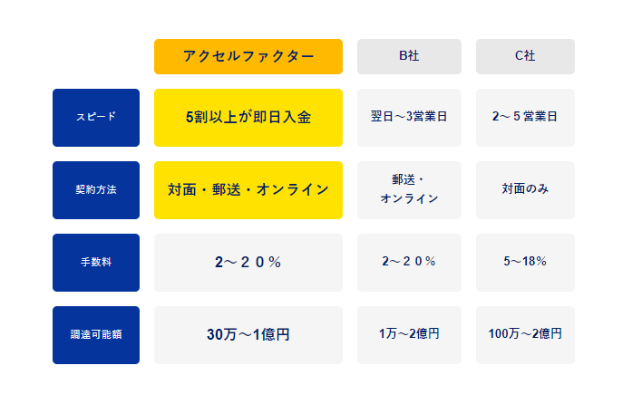 アクセルファクター ファクタリング