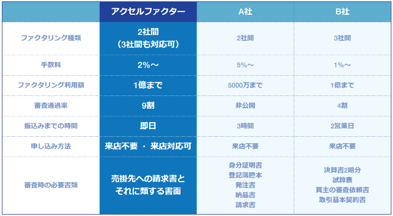 アクセルファクター