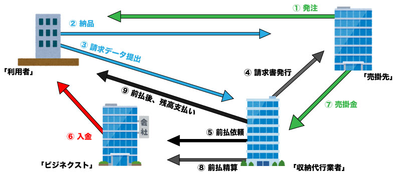 4社間ファクタリング