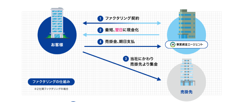 事業資金エージェント ファクタリング