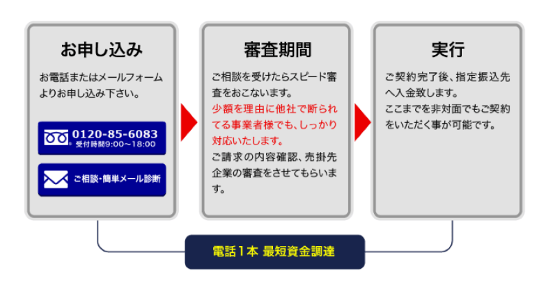利用手順