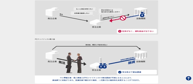 POファイナンス